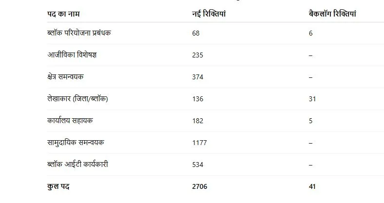 Bihar Jeevika Vacancy 2025