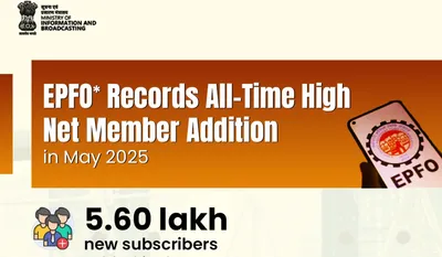 EPFO Record Growth: मई में 20.06 लाख नए सदस्य जुड़े, बना ऑल-टाइम हाई रिकॉर्ड