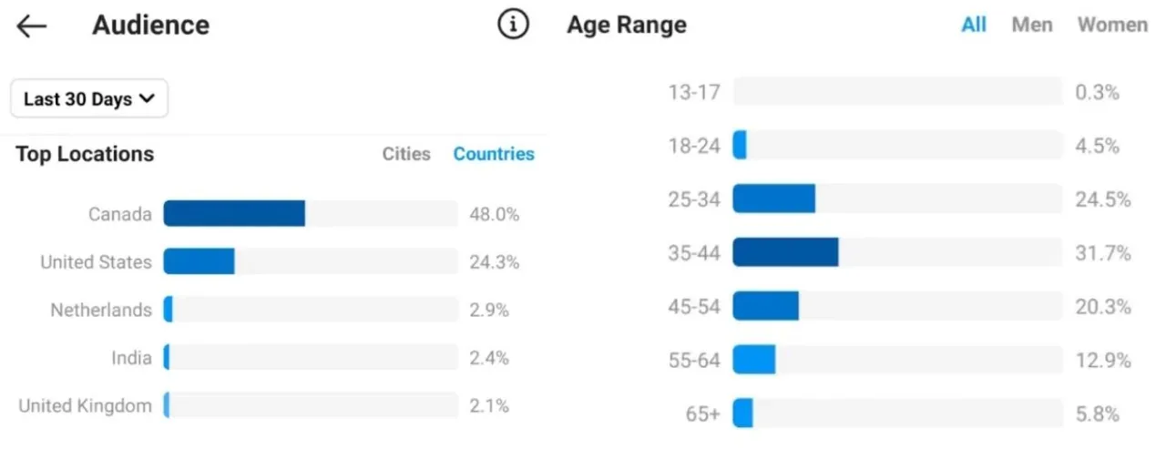 Post-Level Demographics
