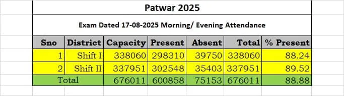 Rajasthan Patwari Exam 2025