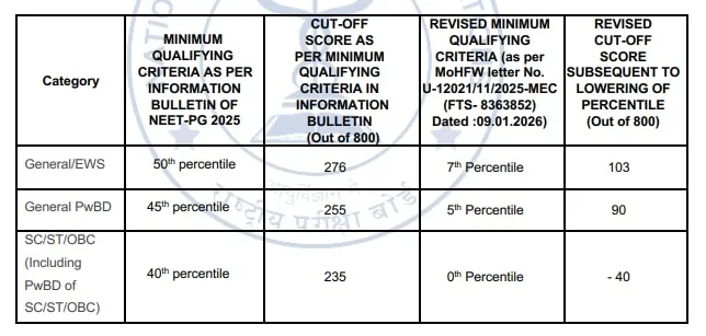 NEET PG cutoff Supreme Court