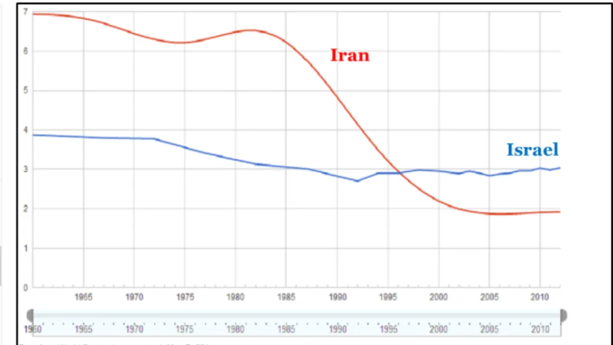 Iran Israel Fertility Rate