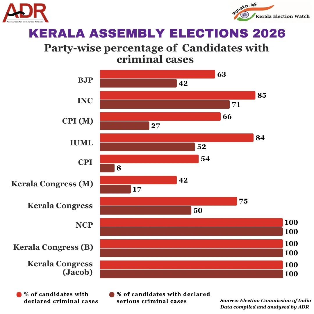 Kerala Candidate ADR Report 2026