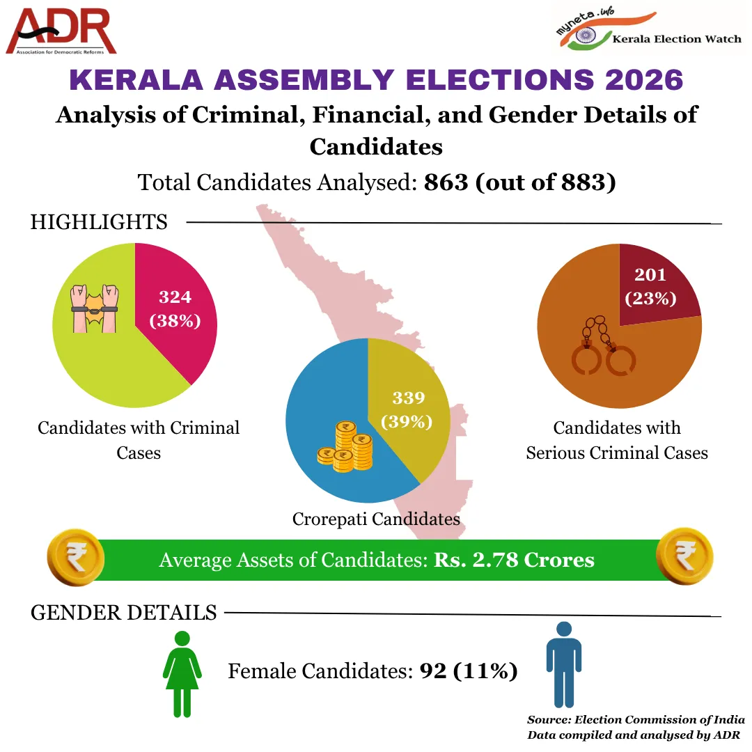Kerala Candidate ADR Report 2026