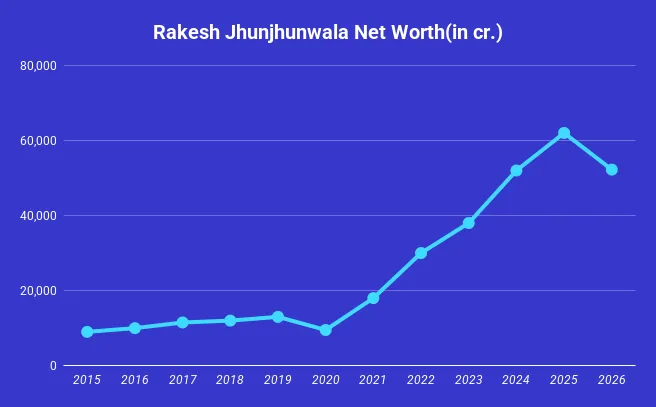 Rakesh Jhunjhunwala Net Worth